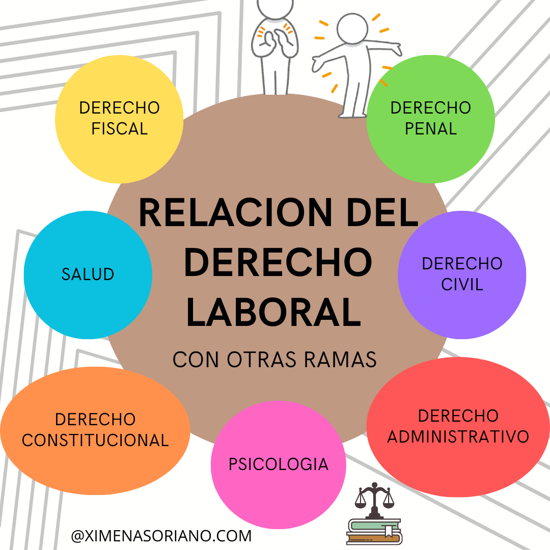 RELACION DEL DERECHO LABORAL CON OTRAS RAMAS DEL DERECHO